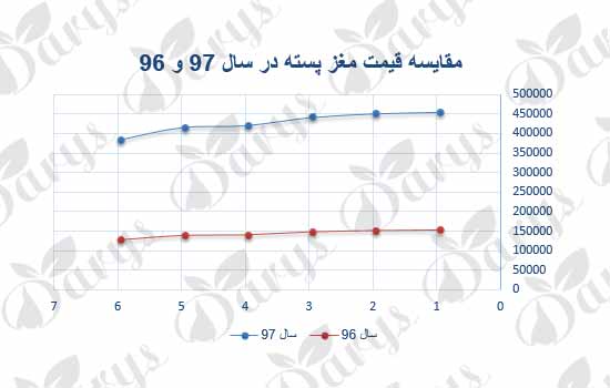 نرخ مغز پسته