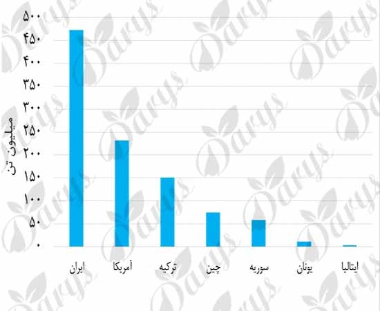 قیمت روز مغز پسته