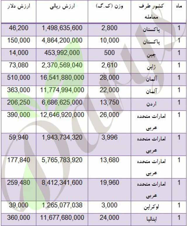 قیمت روز مغز پسته