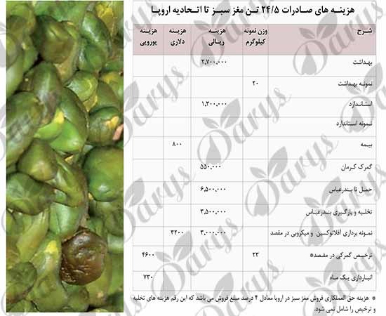 قیمت روز مغز پسته