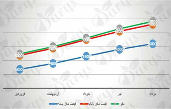 فروش انواع مغز پسته