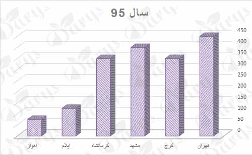 پسته فندقی تهران