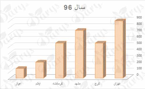 پسته فندقی تهران