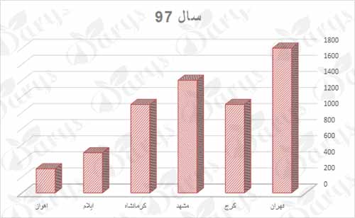 پسته فندقی تهران